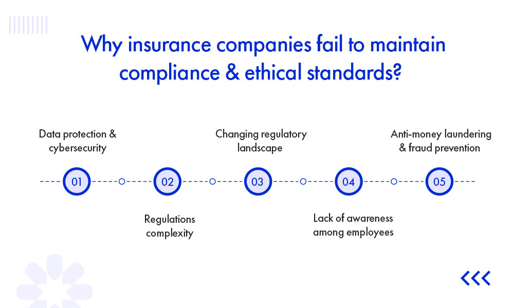 Why insurance companies fail to maintain compliance & ethical standards? 